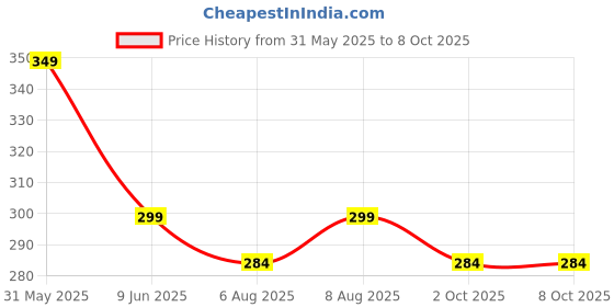 amazon.in SWADESI STUFF Athletic Track Pants for Men with Zipper Pockets | Stylish Regular Fit Stretchable Joggers swadesi stuff Price History Graph from 31 May 2025 to 8 Oct 2025