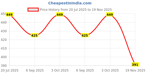 amazon.in swadesi stuff Band Chronograph Luxury Quartz Analog Stainless Steel Watch for Men swadesi stuff Price History Graph from 20 Jul 2025 to 19 Nov 2025
