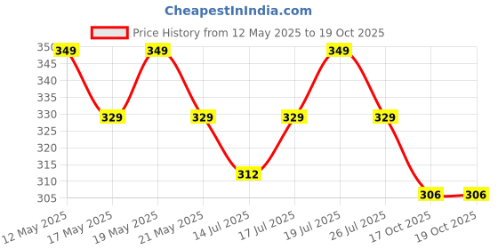 amazon.in swadesi stuff Black Dial Analog Watch for Men – Brown Leather Strap, Quartz Movement swadesi stuff Price History Graph from 12 May 2025 to 17 Oct 2025