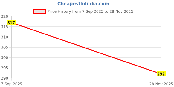 amazon.in swadesi stuff Cute Cartoon Multi Color Lights Rubber Strap Analog Watch for Girls swadesi stuff Price History Graph from 7 Sep 2025 to 28 Nov 2025