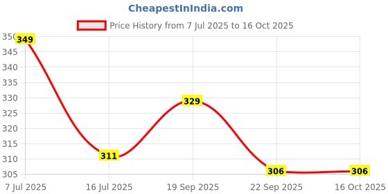 amazon.in swadesi stuff Diamond Studded Square Dial Touch Screen LED Digital Watch for Women swadesi stuff Price History Graph from 7 Jul 2025 to 16 Oct 2025