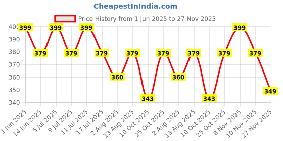 amazon.in swadesi stuff Formal Stainless Steel Watch Collection for Men Silver Analogue Men's Watch – Timeless Elegance & Precision $ swadesi stuff Price History Graph from 1 Jun 2025 to 27 Nov 2025