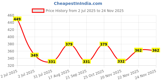 amazon.in swadesi stuff Men Mid-Rise Straight Fit Track Pants for Men | Stretchable Gym Wear Joggers | Casual Sports Track Pant with Pockets & Drawstring swadesi stuff Price History Graph from 2 Jul 2025 to 22 Nov 2025