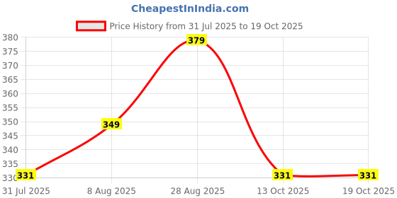 amazon.in SWADESI STUFF Men Mid-Rise Straight Fit Track Pants for Men | Stretchable Gym Wear Joggers | Casual Sports Track Pant with Pockets & Drawstring swadesi stuff Price History Graph from 31 Jul 2025 to 18 Oct 2025