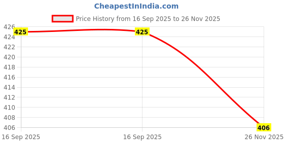 amazon.in swadesi stuff Ragular Fit Full Sleev Solid Casual Regular Fit Shirt For Men swadesi stuff Price History Graph from 16 Sep 2025 to 26 Nov 2025