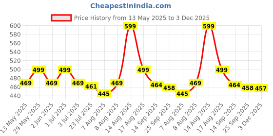 amazon.in swadesi stuff Stainless Steel Date Display Mens Wrist Analogue Watch (Blue), Dial-Color:Multicolour, Band Color:Silver swadesi stuff Price History Graph from 13 May 2025 to 3 Dec 2025