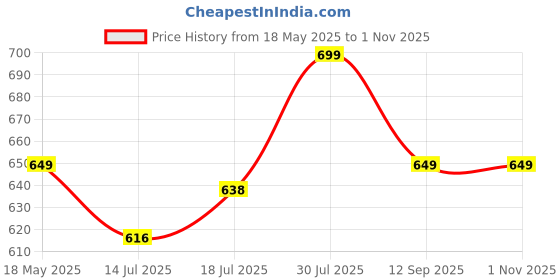 amazon.in swadesi stuff Stainless Steel Pack Of 3 Multicolor Dial Analogue Watch For Men And Boys, Silver Band swadesi stuff Price History Graph from 18 May 2025 to 1 Nov 2025