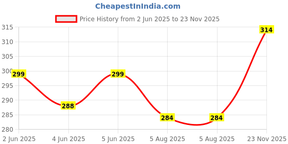 amazon.in swadesi stuff Women's High-Waisted Pant Bell Bottom Trendy Retro-Chic Classic Fit Trousers - Perfect For Every Occasion swadesi stuff Price History Graph from 2 Jun 2025 to 23 Nov 2025