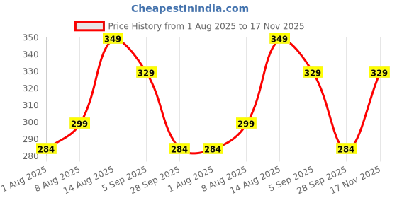 amazon.in swadesi stuff Women's High-Waisted Pant Bell Bottom Trendy Retro-Chic Classic Fit Trousers - Perfect For Every Occasion swadesi stuff Price History Graph from 1 Aug 2025 to 17 Nov 2025