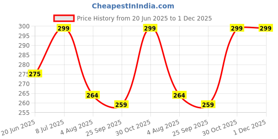 amazon.in Swadita Women’s Large Capacity Cosmetic Travel Bag - Waterproof Leather Makeup Organizer with Wide Opening, Dividers with Handle (Multicolour) Price History Graph from 20 Jun 2025 to 1 Dec 2025