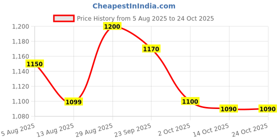 amazon.in hilson Swag 1903 Men's Black, Red Dual Density TFP Sole Steel Toe Synthetic Leather Upper Safety Shoes - 10 UK hilson Price History Graph from 5 Aug 2025 to 24 Oct 2025