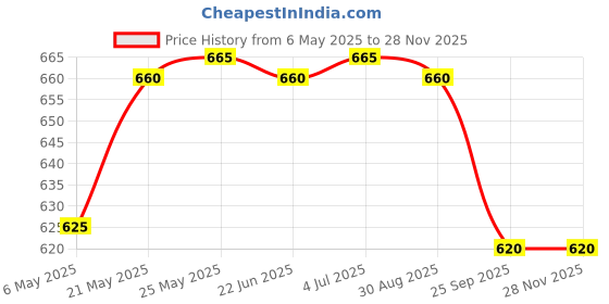 amazon.in sun Swag 3 fold Windproof Umbrella sun Price History Graph from 6 May 2025 to 27 Nov 2025