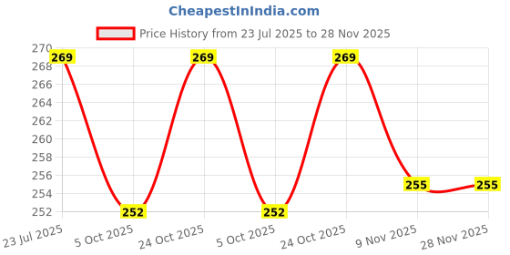 amazon.in Swag Fringes Kiran Crush Frill lace for dupattas, Bridal Lehenga, Fancy Border Lace, khichdi jhalar Border Lace (9 Meter, Rose Golden) Price History Graph from 23 Jul 2025 to 27 Nov 2025