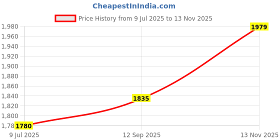 amazon.in Swagath Furniture Activity Plastic Kids Table with 2 Besty Plastic Kids Chair (Finish Color -Blue, DIY(Do-It-Yourself)) Price History Graph from 9 Jul 2025 to 13 Nov 2025