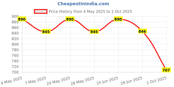 amazon.in swaggers 3 inch 79 mm -50 mt Thermal Paper Rolls for All Billing Machines/Cash registers/pos Machines/Bluetooth Printers etc (10) Price History Graph from 4 May 2025 to 2 Oct 2025