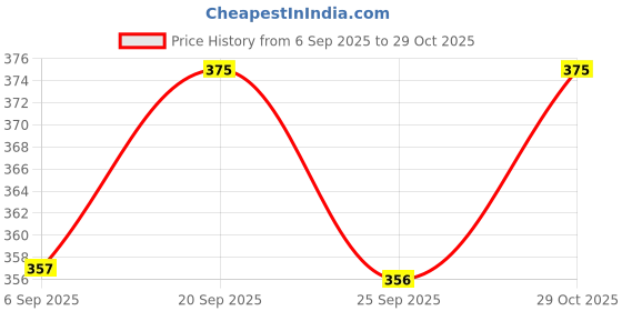 amazon.in swaggers 3 Inch Thermal Paper Rolls for Pos Machine, Thermal Printers- 79mm(Width) x50meter(Length)- Pack of 5 Rolls Price History Graph from 6 Sep 2025 to 29 Oct 2025