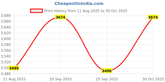 amazon.in swaggers 48mm Label Printer(2 in 1) Thermal Sticker Label & Receipt Printer Price History Graph from 11 Aug 2025 to 30 Oct 2025