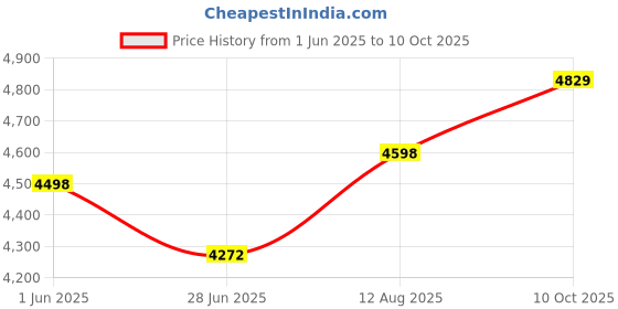 amazon.in swaggers Automatic School Bell Timer System with 9 Inch Gong Bell (Prime) swaggers Price History Graph from 1 Jun 2025 to 10 Oct 2025