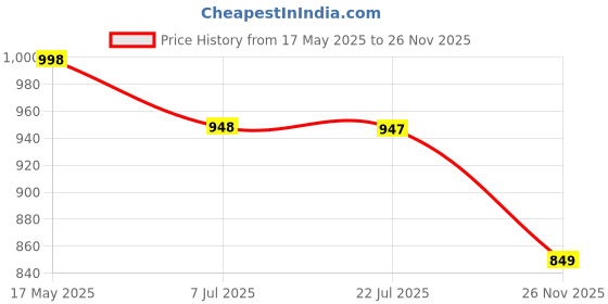 amazon.in swaggers Fake Note Detector Machine || Duplicate Note/Money Checker Counterfeit Currency Detector with Blue UV and White Light(Compact) Price History Graph from 17 May 2025 to 26 Nov 2025