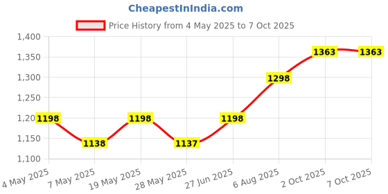 amazon.in swaggers Gong Bell for Schools, Colleges, Factories, Industries- 4 inch Size (Pack of 2) Price History Graph from 4 May 2025 to 7 Oct 2025