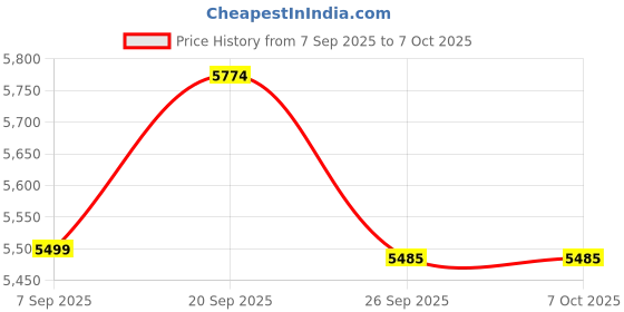 amazon.in swaggers Latest Updated Heavy Duty Note/Currency/Cash/Money Counting Machine with Fake Note DetectionFor All Old/New Notes. 1 Year offsite Warranty Price History Graph from 7 Sep 2025 to 6 Oct 2025