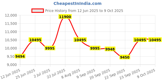 amazon.in swaggers Loose Mix Note Value Counting Machine for Indian Currency(10,20,50,100,200,500,2000) with Fake Note Detector Heavy Duty Value Money Counting Machine 1 Year Warranty Price History Graph from 12 Jun 2025 to 9 Oct 2025