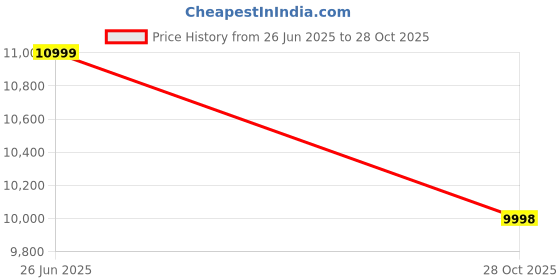 amazon.in swaggers Mixed Denomination Multi Currency Value Note Counting Machine with Fake Note Detection and Side Display (MG,UV,IR, Color Sensor) | Software Upradable Price History Graph from 26 Jun 2025 to 28 Oct 2025