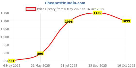 amazon.in swaggers School Timer GONG Bell 9 INCH Price History Graph from 6 May 2025 to 16 Oct 2025