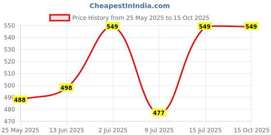 amazon.in swaggy snazzy Universal foldable Mobile magnetic stand (Stick On) for Car dashboard, strong 6 magnet compatible with all phones, extra stable off-roading operation, driving navigation, efficient space utilization swaggy snazzy Price History Graph from 25 May 2025 to 14 Oct 2025