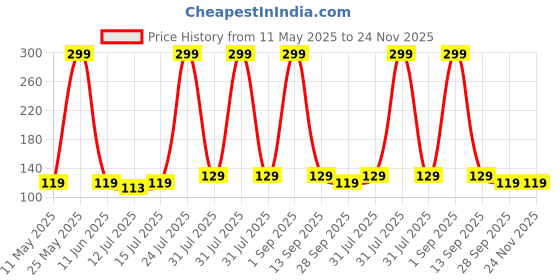 amazon.in SWAGR 6 Pairs Sports Socks for Men Ankle Length Athletic Running Socks, Pack of 6, Free Size Price History Graph from 11 May 2025 to 24 Nov 2025