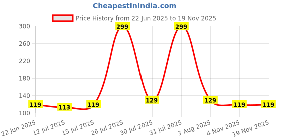 amazon.in swagr 6 Pairs Sports Socks for Men Ankle Length Athletic Running Socks, Pack of 6, Free Size swagr Price History Graph from 22 Jun 2025 to 18 Nov 2025