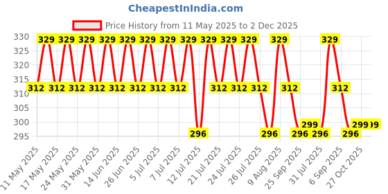amazon.in SWAGSTATION MDF Cutouts for Craft| Craft Material for Art and Craft kit for Adults and Kids|DIY Wood Materail for Craft Round Costers Blank 3 Inch 25 Pcs swagstation Price History Graph from 11 May 2025 to 1 Dec 2025
