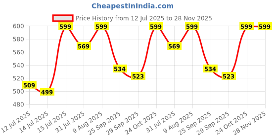 amazon.in Swaha 5 Mukhi Lab Certified Rudraksha Mala Original 108 + 1 Beads | Jap Mala | Perfect for Wearing for Both Men & Women | Used for Meditation Price History Graph from 12 Jul 2025 to 28 Nov 2025