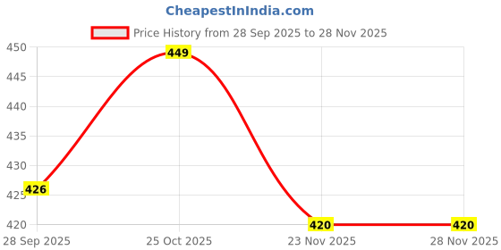 amazon.in Swaha IISC Certified Premium Cow Ghee Diya (100 Pieces), 30min Burning Time, Wax Free Cow Ghee Diya Batti - Pack of 1 swaha Price History Graph from 28 Sep 2025 to 27 Nov 2025