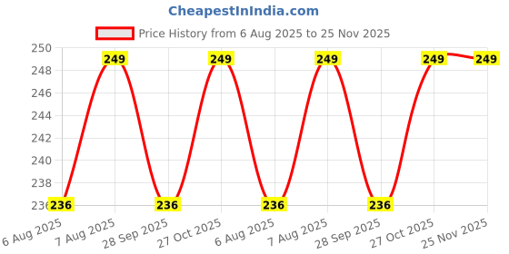 amazon.in Swaha Kamal Gatta Japa Mala | Natural 54 + 1 Beads Lotus Seed Mala | Laxmi Pooja Mala | Meditation | Spritual Practises Price History Graph from 6 Aug 2025 to 25 Nov 2025