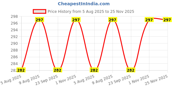 amazon.in Swaha Twisted Akhand Jyot Cotton Short Wick (24Hours Burning, 100 Pieces), White Colour, Long Lasting Pure Cotton Wicks for Daily Pooja and Meditation - Pack of 3 Price History Graph from 5 Aug 2025 to 25 Nov 2025