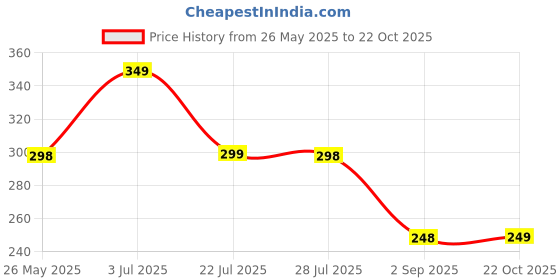 amazon.in swami Kolhapuri bormal,Maharashtrian Traditional gold plated Dholki Bead Mala For Women and girls single Layered gold plated kolhapuri bormal for ethnic & Trendy wear swami Price History Graph from 26 May 2025 to 22 Oct 2025