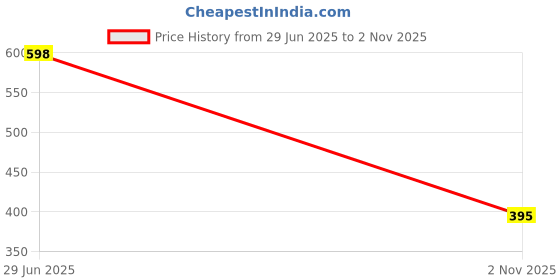 amazon.in swami Traditional Gold Thushi Maharashtrian Kolhapuri Thick Choker Necklace Jewellery Set For Women,Gold Plated Thushi,Traditional Thick Thushi With Gold Pearl Chokar Set For Women And Girls swami Price History Graph from 29 Jun 2025 to 2 Nov 2025
