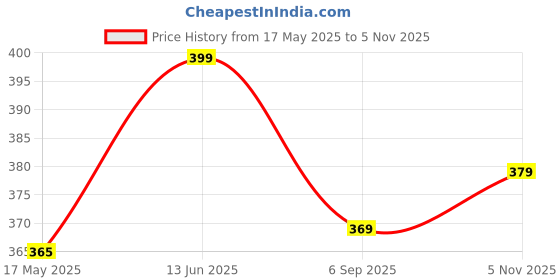amazon.in SWAMINE Car Interior Dust Sweeping Soft Brush,Car Detailing Brush Set for Interior Exterior,Car Cleaning Dusting Brush for Auto Dashboard,Vents,Computer,Leather(8pcs) swamine Price History Graph from 17 May 2025 to 5 Nov 2025