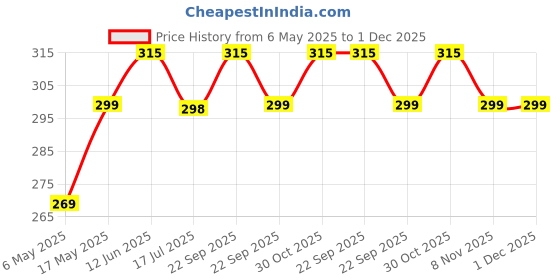 amazon.in SWAMINE Garment Steamer Ironing Gloves, Waterproof Handheld Mini Ironing Board Pad, Heat Resistant Anti Steam Mitt with Finger Loop Price History Graph from 6 May 2025 to 1 Dec 2025