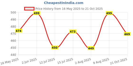 amazon.in SWAMINE Power Drill Scrubber Brush 4PCS Set, Multi-Function Drill Brush Attachment, 5 Type of Scrubber, Scrubber Brush for Bathroom, Floor, Shower (Without Drill Machine) (Blue) swamine Price History Graph from 16 May 2025 to 21 Oct 2025