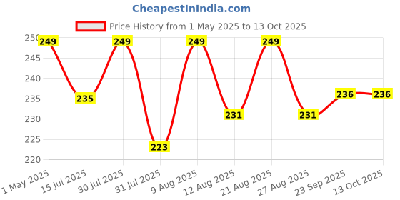 amazon.in SWAMINE PVC Rubberized Water Leakage Seal Tape Silicon Sealant Tape Waterproof Flex Tape for Water Tank Sink Sealant for Gaps (Flex Tape). (Pack of 1) swamine Price History Graph from 1 May 2025 to 13 Oct 2025