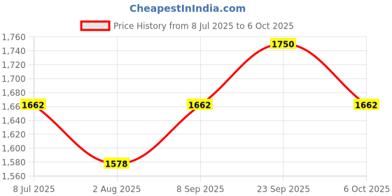 amazon.in swanart 10 Watts Chandelier & Wall Light Multicolour, Round(Corded Electric, Crystal) (‎Design 1) Price History Graph from 8 Jul 2025 to 6 Oct 2025