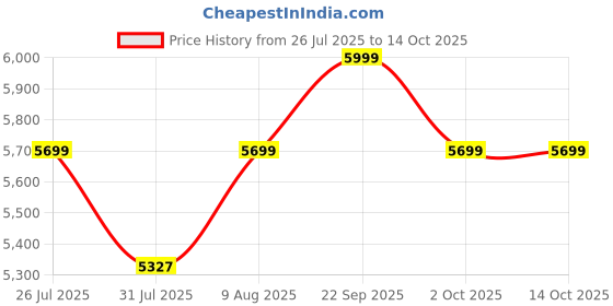 amazon.in swanart Acrylic Architectural Allure: Modern Chandelier With Led Lighting For Home And Office Price History Graph from 26 Jul 2025 to 14 Oct 2025