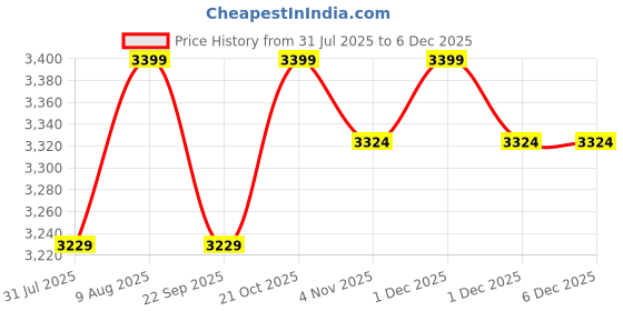 amazon.in swanart Crystal Round Ceiling Lights & Lamps Chandeliers with Bluetooth Connect Play Songs for Living Bedroom, Multicolour, 12 Inch Price History Graph from 31 Jul 2025 to 5 Dec 2025