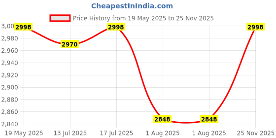 amazon.in swanart Crystelle Modern Crystal Chandelier, 30cm Ceiling Light Fixture with RGB Color Changing LED, Dimmable, Flush Mount Crystal Lamp for Bedroom, Living Room, Dining Room swanart Price History Graph from 19 May 2025 to 25 Nov 2025