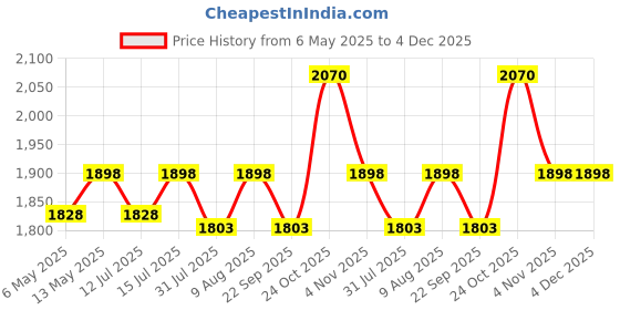 amazon.in swanart Elegant 12W LED Flush Mount Ceiling Light Fixture | Decorative Crystal Glass Design & Ornate Trim | Bright, Energy-Efficient Modern Lighting for Living Room, Bedroom, Hallway swanart Price History Graph from 6 May 2025 to 4 Dec 2025