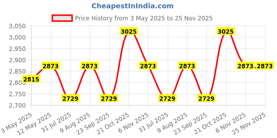 amazon.in swanart Elegant Crystal Flush Mount Ceiling Light Fixture - Square LED Ceiling Lamp for Bedroom, Living Room, Hallway - Modern Crystal Chandelier with Warm White Lighting Price History Graph from 3 May 2025 to 25 Nov 2025