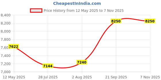 amazon.in swanart Etheréa Crystal LED Ceiling Light – 50cm RGB Color-Changing Flush Mount with Remote Control & Bluetooth Music System – Luxurious Glass, Crystal, and Metal Design swanart Price History Graph from 12 May 2025 to 3 Nov 2025