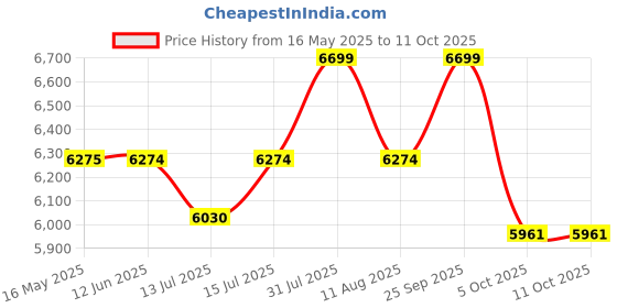 amazon.in swanart Innovative Illumination: Exploring Modern Hanging Light Trends. (Glimmer) Iron swanart Price History Graph from 16 May 2025 to 10 Oct 2025